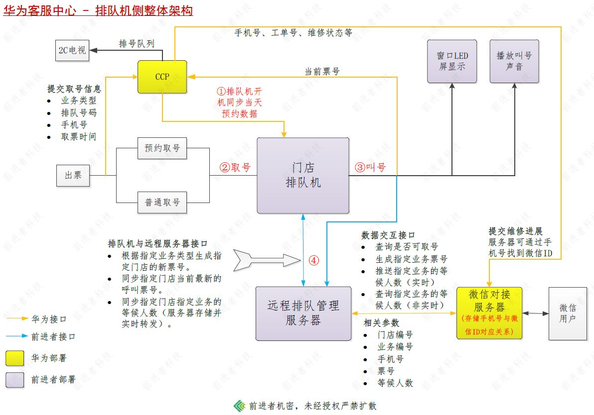 3133拉斯维加斯微信预约排队-排队机侧整体架构