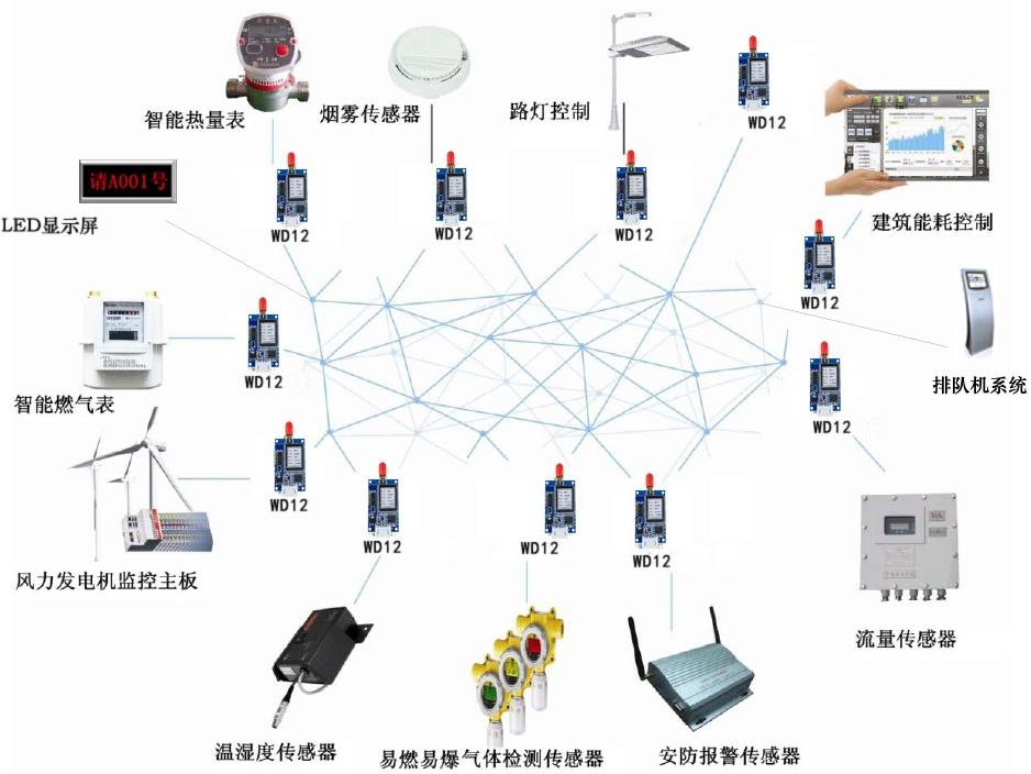 3133拉斯维加斯微功率无线模块-应用场景图